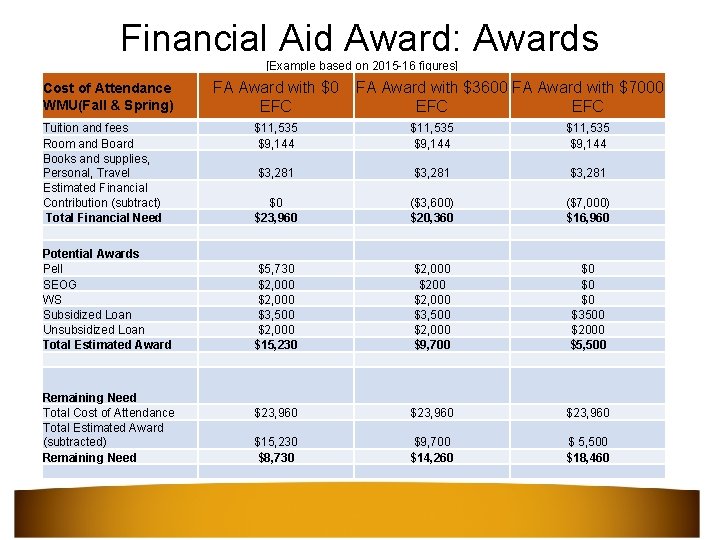 Financial Aid Award: Awards [Example based on 2015 -16 figures] Cost of Attendance WMU(Fall