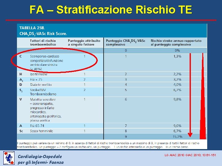 FA – Stratificazione Rischio TE Cardiologia-Ospedale per gli Infermi- Faenza LG AIAC 2010 GIAC