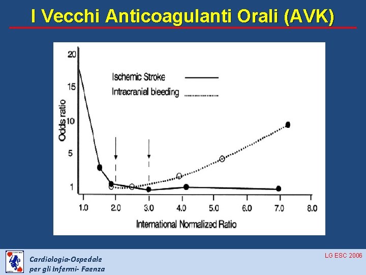 I Vecchi Anticoagulanti Orali (AVK) Cardiologia-Ospedale per gli Infermi- Faenza LG ESC 2006 