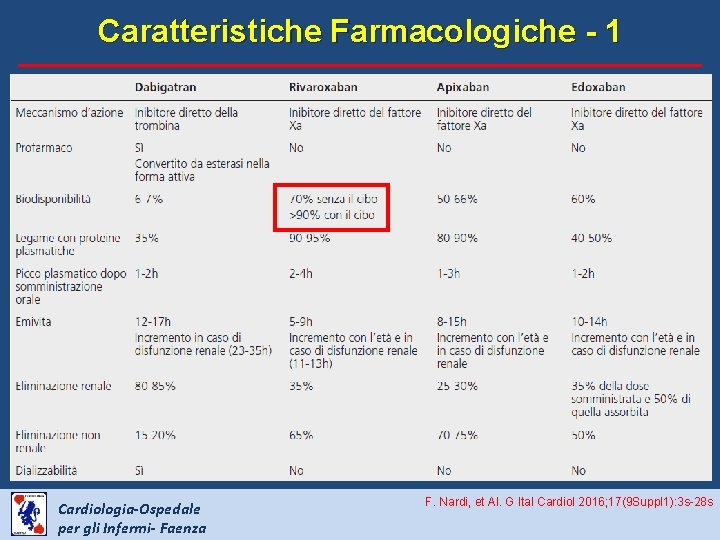 Caratteristiche Farmacologiche - 1 Cardiologia-Ospedale per gli Infermi- Faenza F. Nardi, et Al. G