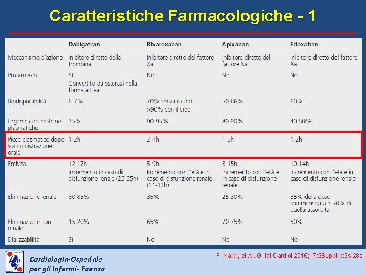 Caratteristiche Farmacologiche - 1 Cardiologia-Ospedale per gli Infermi- Faenza F. Nardi, et Al. G