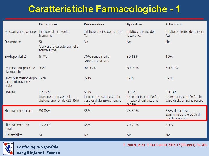 Caratteristiche Farmacologiche - 1 Cardiologia-Ospedale per gli Infermi- Faenza F. Nardi, et Al. G