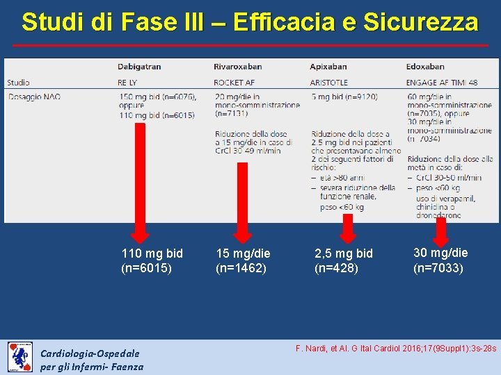 Studi di Fase III – Efficacia e Sicurezza 110 mg bid (n=6015) Cardiologia-Ospedale per