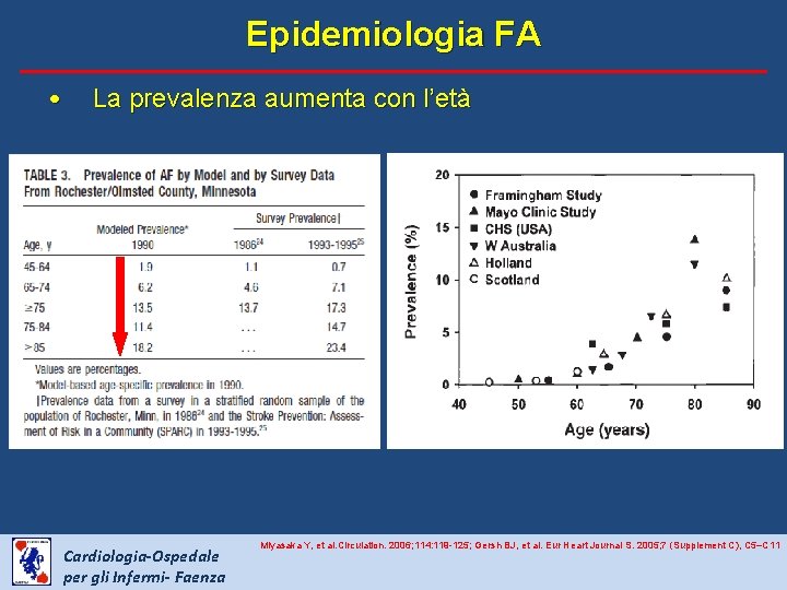 Epidemiologia FA • La prevalenza aumenta con l’età Cardiologia-Ospedale per gli Infermi- Faenza Miyasaka