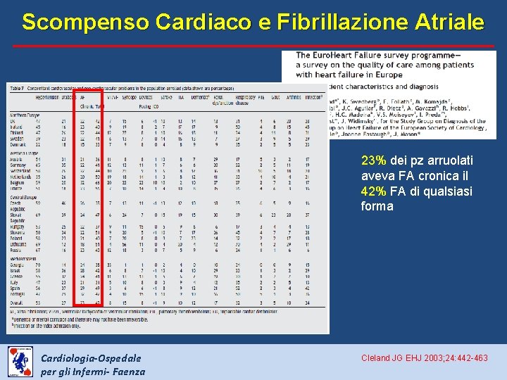 Scompenso Cardiaco e Fibrillazione Atriale 23% dei pz arruolati aveva FA cronica il 42%