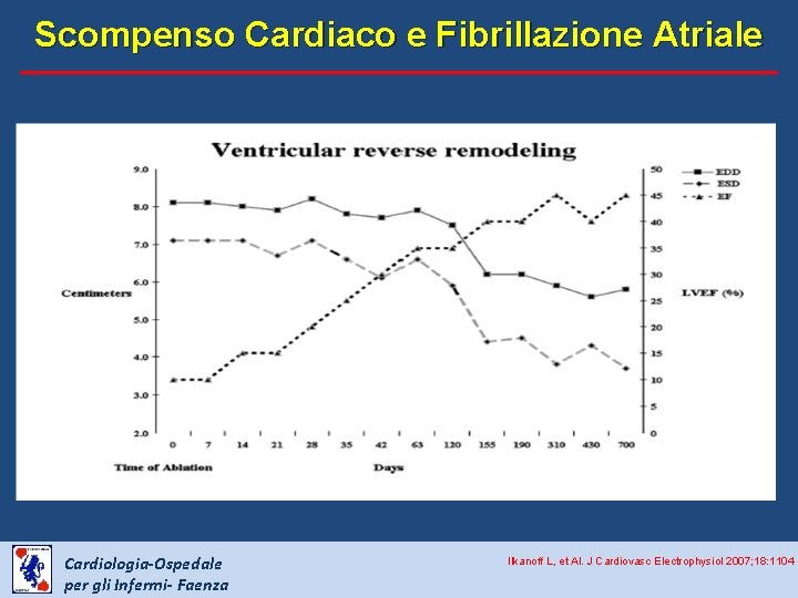 Scompenso Cardiaco e Fibrillazione Atriale Cardiologia-Ospedale per gli Infermi- Faenza Ilkanoff L, et Al.