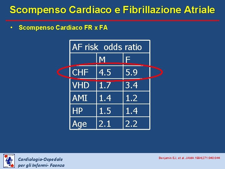 Scompenso Cardiaco e Fibrillazione Atriale • Scompenso Cardiaco FR x FA AF risk odds