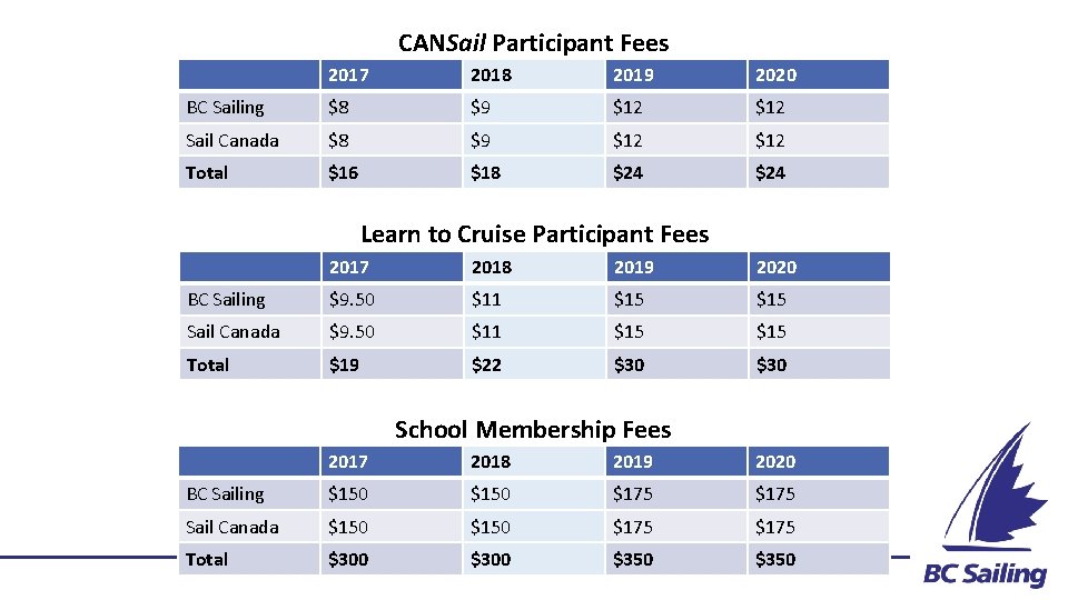 CANSail Participant Fees 2017 2018 2019 2020 BC Sailing $8 $9 $12 Sail Canada