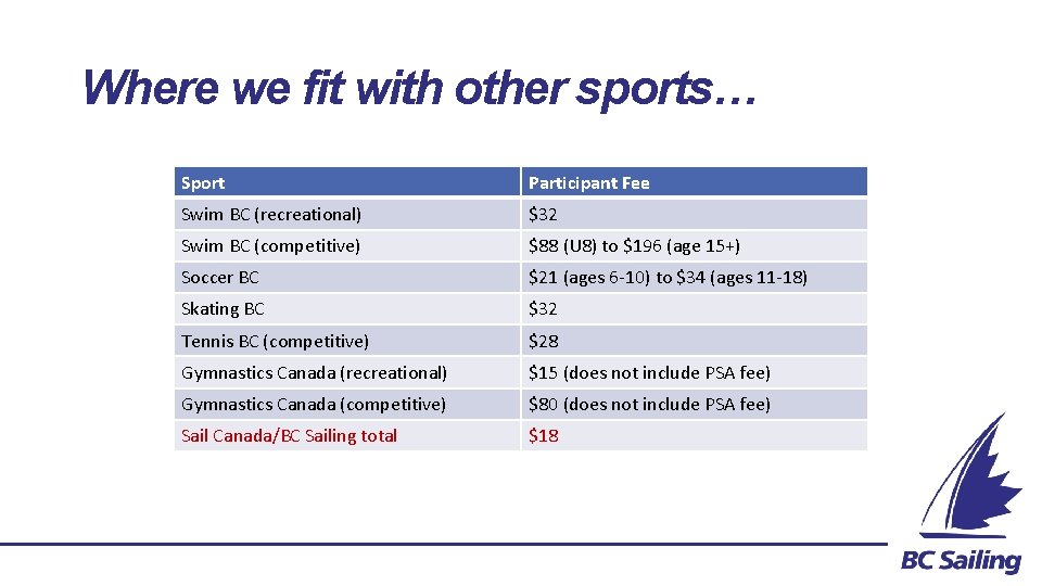 Where we fit with other sports… Sport Participant Fee Swim BC (recreational) $32 Swim