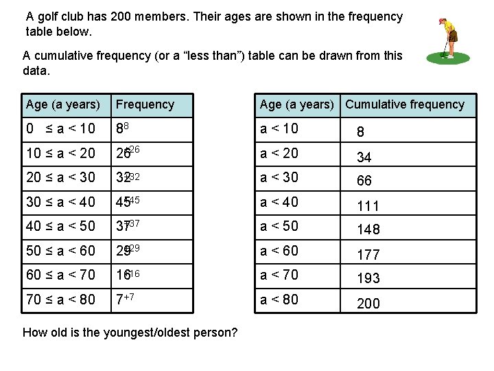 A golf club has 200 members. Their ages are shown in the frequency table