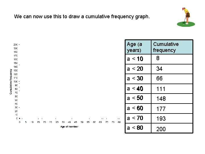 We can now use this to draw a cumulative frequency graph. Age (a years)