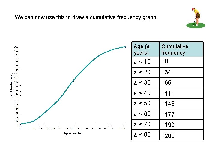 We can now use this to draw a cumulative frequency graph. Age (a years)