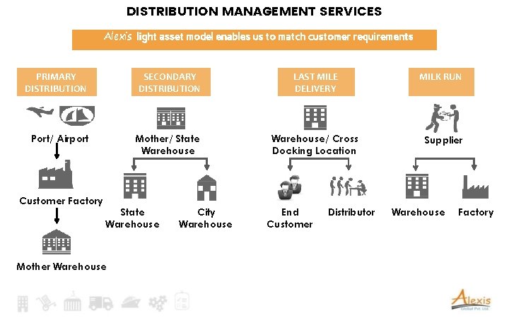 DISTRIBUTION MANAGEMENT SERVICES Alexis light asset model enables us to match customer requirements PRIMARY