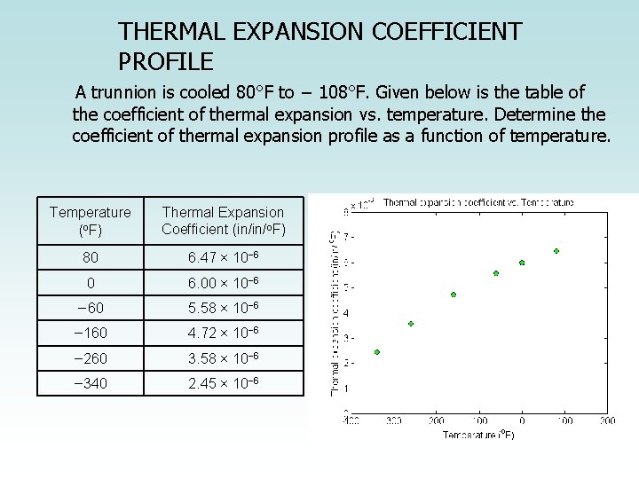 THERMAL EXPANSION COEFFICIENT PROFILE A trunnion is cooled 80°F to − 108°F. Given below