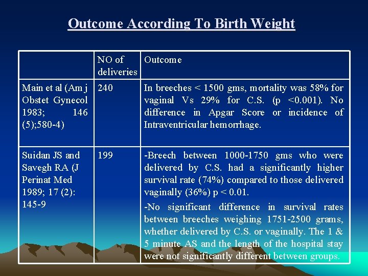 Outcome According To Birth Weight NO of Outcome deliveries Main et al (Am j