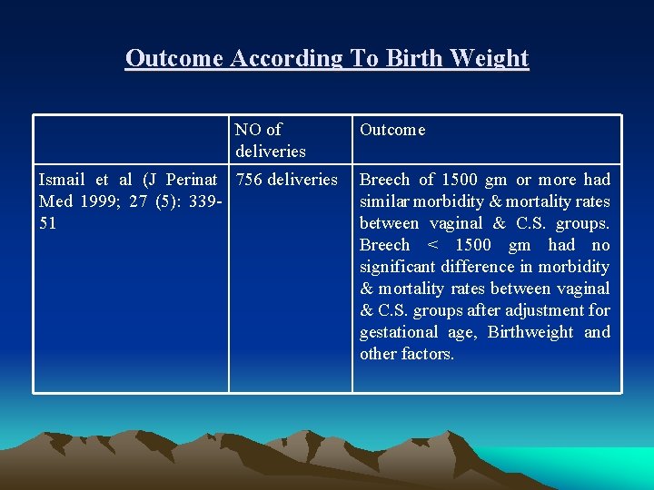 Outcome According To Birth Weight NO of deliveries Ismail et al (J Perinat 756