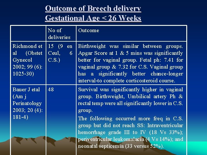 Outcome of Breech delivery Gestational Age < 26 Weeks No of deliveries Outcome Richmond