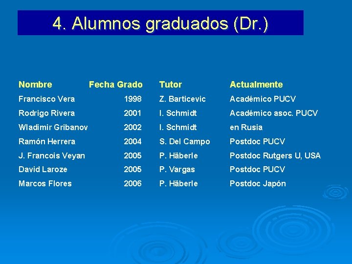 4. Alumnos graduados (Dr. ) Nombre Fecha Grado Tutor Actualmente Francisco Vera 1998 Z.