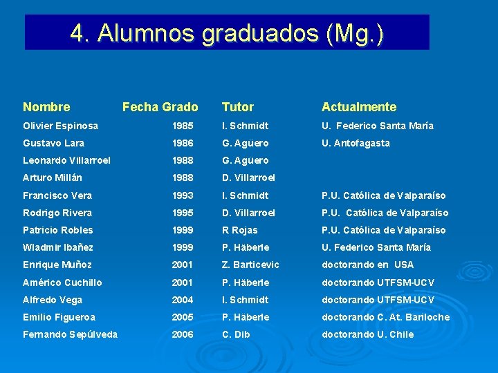 4. Alumnos graduados (Mg. ) Nombre Fecha Grado Tutor Actualmente Olivier Espinosa 1985 I.