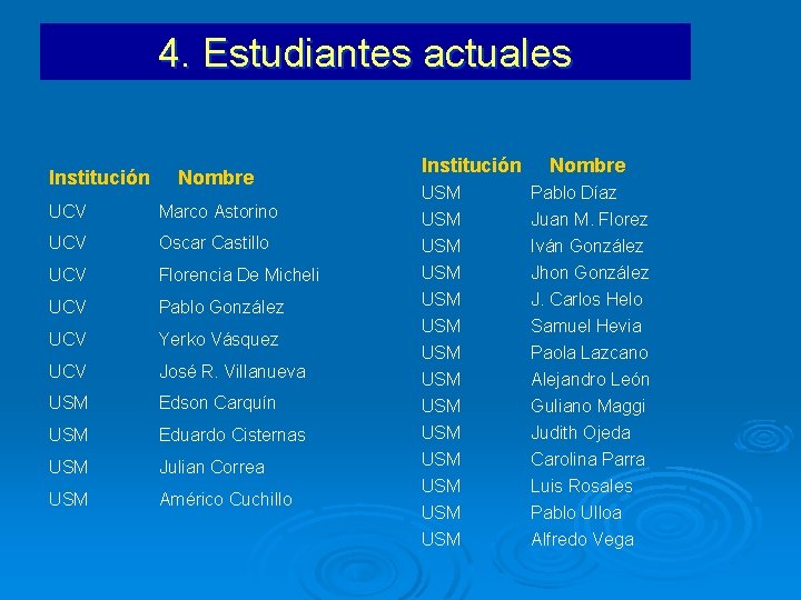 4. Estudiantes actuales Institución Nombre USM Pablo Díaz USM Juan M. Florez UCV Marco