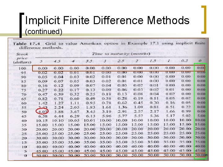 Implicit Finite Difference Methods (continued) 46 Implicit Finite Difference Methods (continued) 46