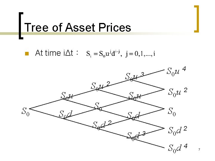 Tree of Asset Prices n At time iΔt: S 0 u S 0 d Tree of Asset Prices n At time iΔt: S 0 u S 0 d
