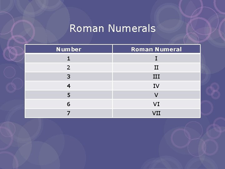 Roman Numerals Number Roman Numeral 1 I 2 II 3 III 4 IV 5