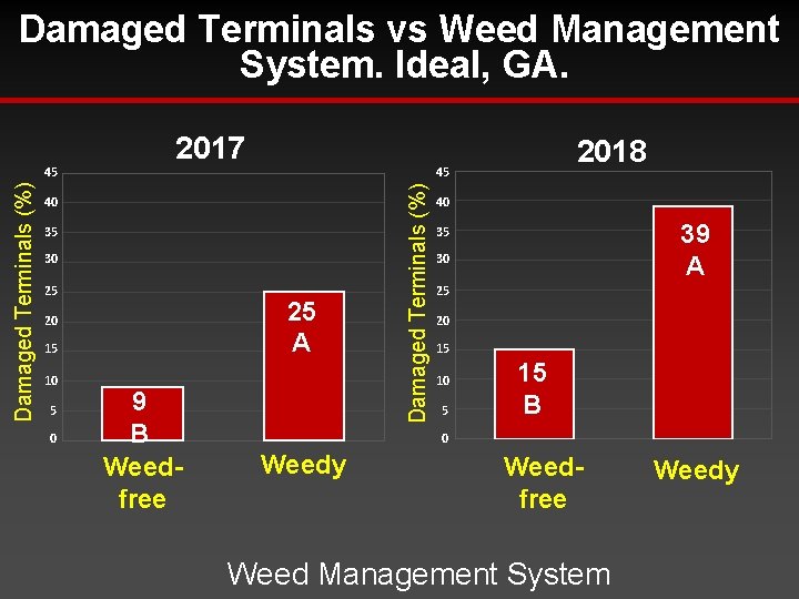 Damaged Terminals vs Weed Management System. Ideal, GA. 40 35 30 25 25 A