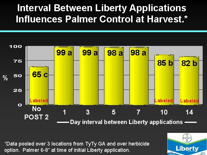 Interval Between Liberty Applications Influences Palmer Control at Harvest. * 99 a % 99