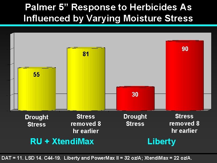 Palmer 5” Response to Herbicides As Influenced by Varying Moisture Stress 90 81 55