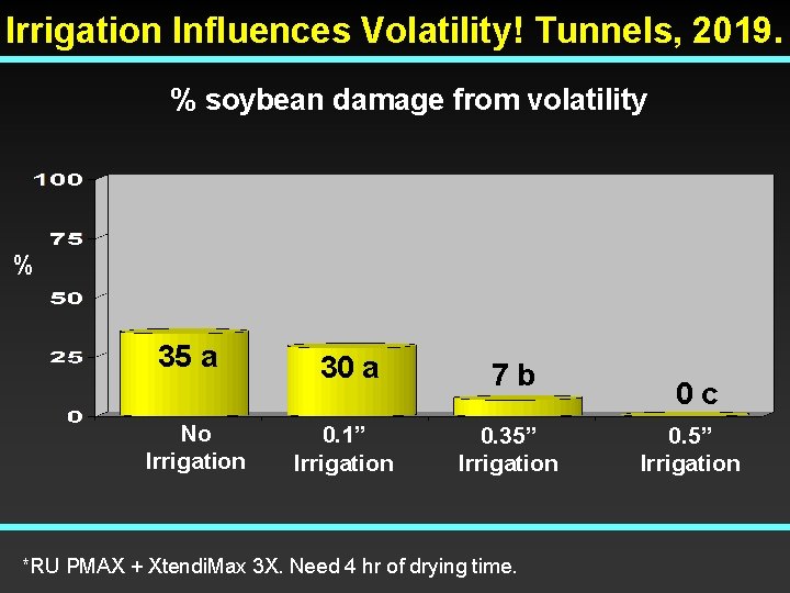 Irrigation Influences Volatility! Tunnels, 2019. % soybean damage from volatility % 35 a No