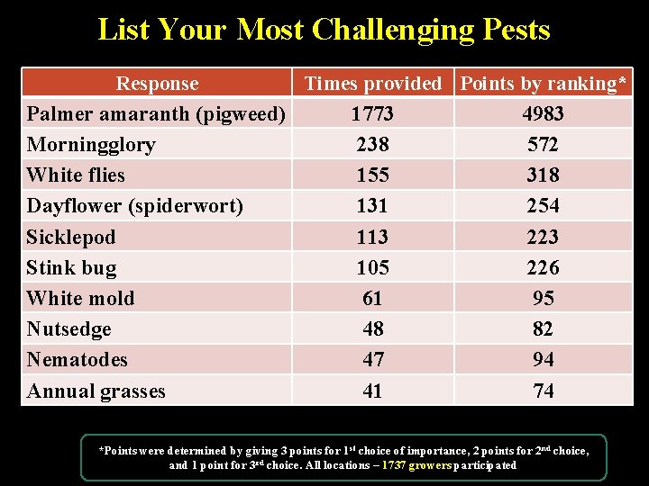 List Your Most Challenging Pests Response Times provided Points by ranking* Palmer amaranth (pigweed)