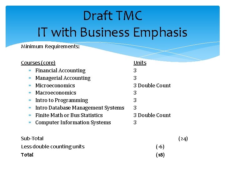 Draft TMC IT with Business Emphasis Minimum Requirements: Courses (core) Financial Accounting Managerial Accounting