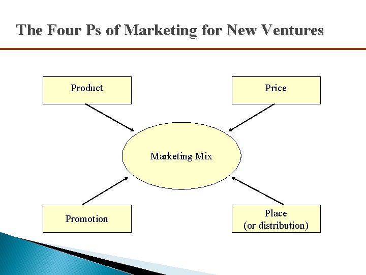 The Four Ps of Marketing for New Ventures Product Price Marketing Mix Promotion Place