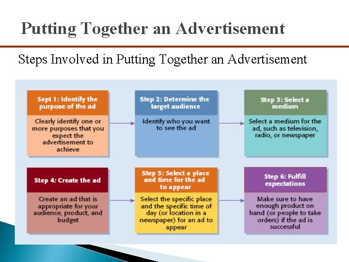 Putting Together an Advertisement Steps Involved in Putting Together an Advertisement 