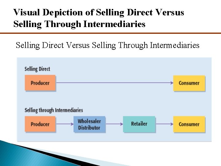 Visual Depiction of Selling Direct Versus Selling Through Intermediaries 