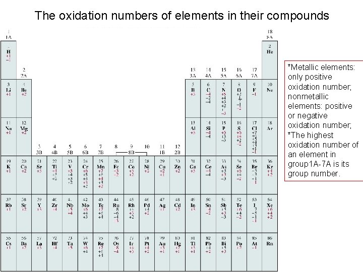 The oxidation numbers of elements in their compounds *Metallic elements: only positive oxidation number;