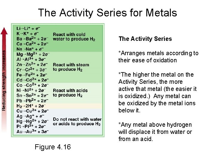 The Activity Series for Metals The Activity Series *Arranges metals according to their ease
