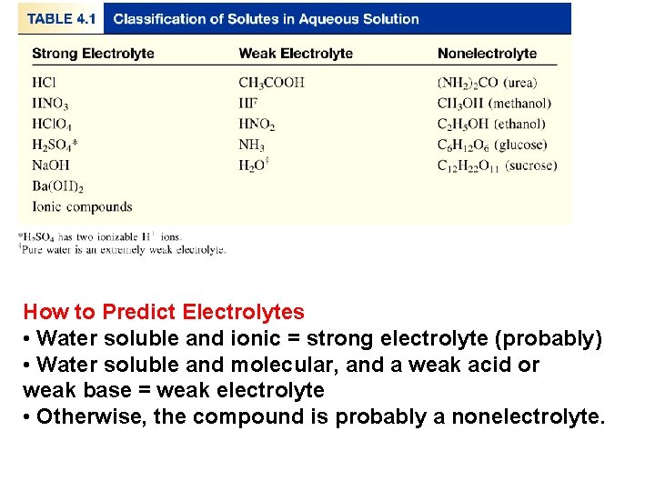 How to Predict Electrolytes • Water soluble and ionic = strong electrolyte (probably) •