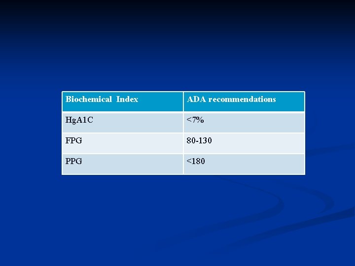 Biochemical Index ADA recommendations Hg. A 1 C <7% FPG 80 -130 PPG <180