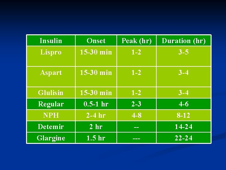 Insulin Onset Peak (hr) Duration (hr) Lispro 15 -30 min 1 -2 3 -5
