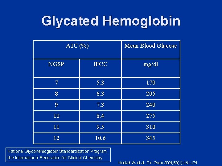 Glycated Hemoglobin A 1 C (%) Mean Blood Glucose NGSP IFCC mg/dl 7 5.