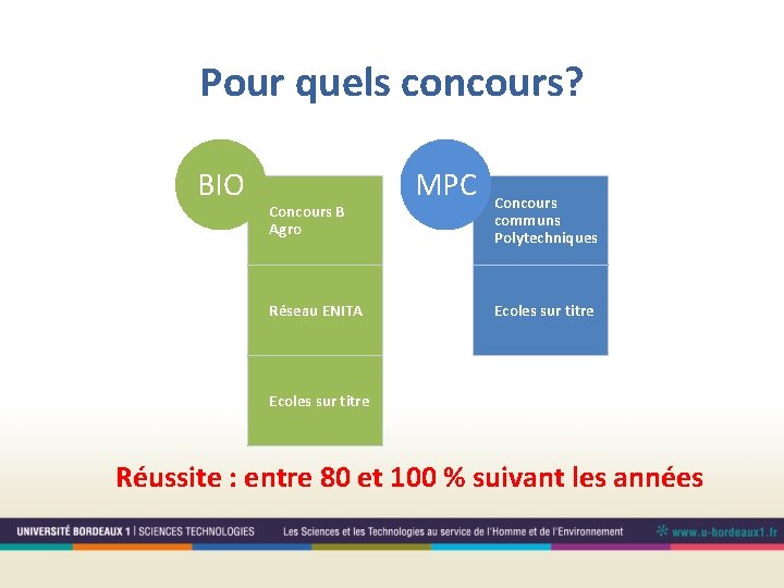 Pour quels concours? BIO Concours B Agro Réseau ENITA MPC Concours communs Polytechniques Ecoles