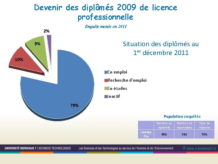 Devenir des diplômés 2009 de licence professionnelle Enquête menée en 2011 2% Situation des