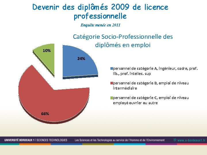 Devenir des diplômés 2009 de licence professionnelle Enquête menée en 2011 10% Catégorie Socio-Professionnelle