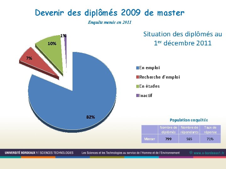 Devenir des diplômés 2009 de master Enquête menée en 2011 Situation des diplômés au