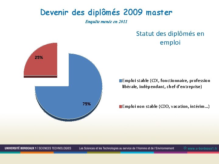 Devenir des diplômés 2009 master Enquête menée en 2011 Statut des diplômés en emploi