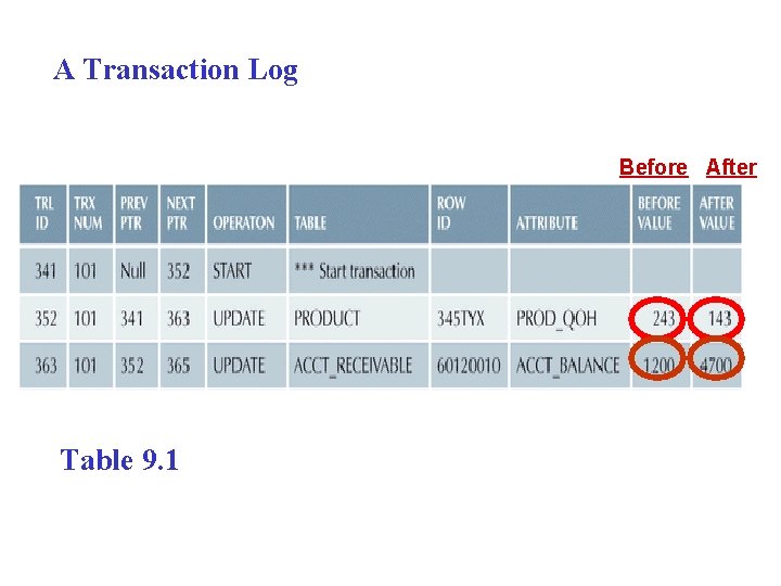 A Transaction Log Before After Table 9. 1 