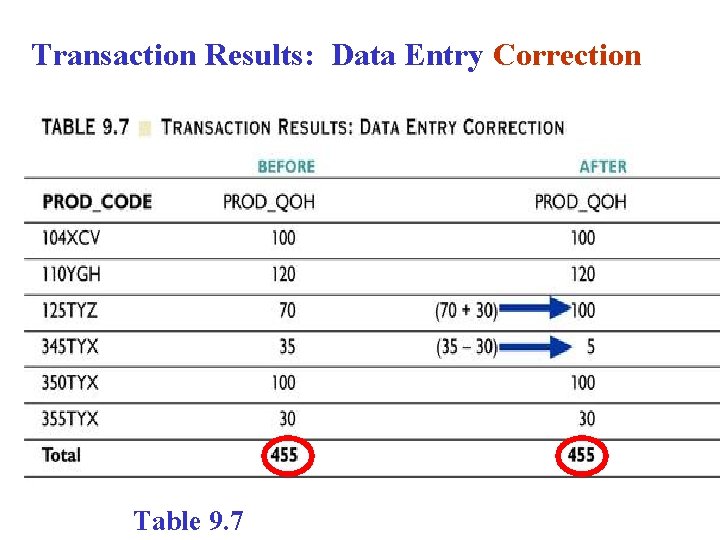 Transaction Results: Data Entry Correction Table 9. 7 