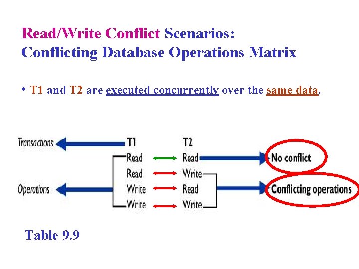 Read/Write Conflict Scenarios: Conflicting Database Operations Matrix • T 1 and T 2 are